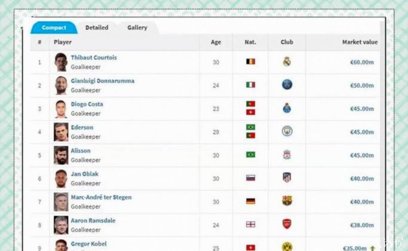 全球中前卫身价排名前十：佩德里1.4亿领跑，赖斯和巴尔韦德并列第二